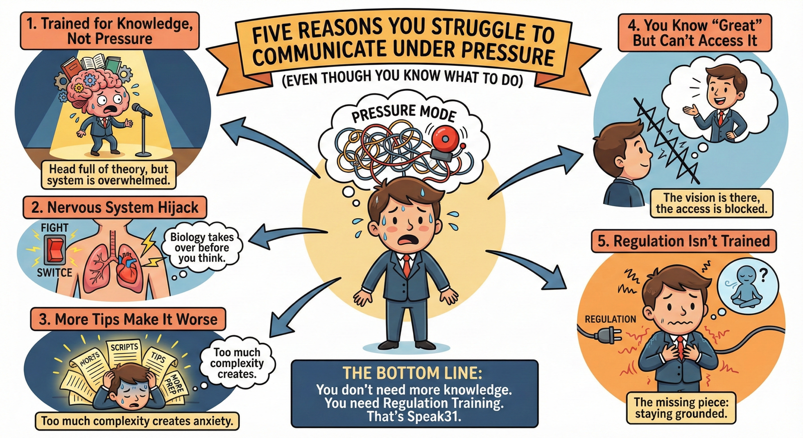 Five Reasons You Struggle to Communicate Under Pressure (Even Though You Know What to Do)